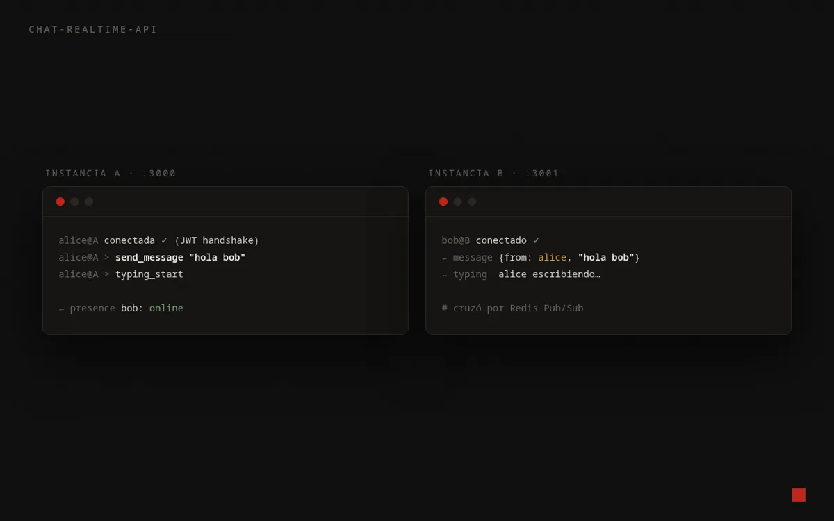 Dos instancias del chat intercambiando mensajes y presencia a través de Redis Pub/Sub