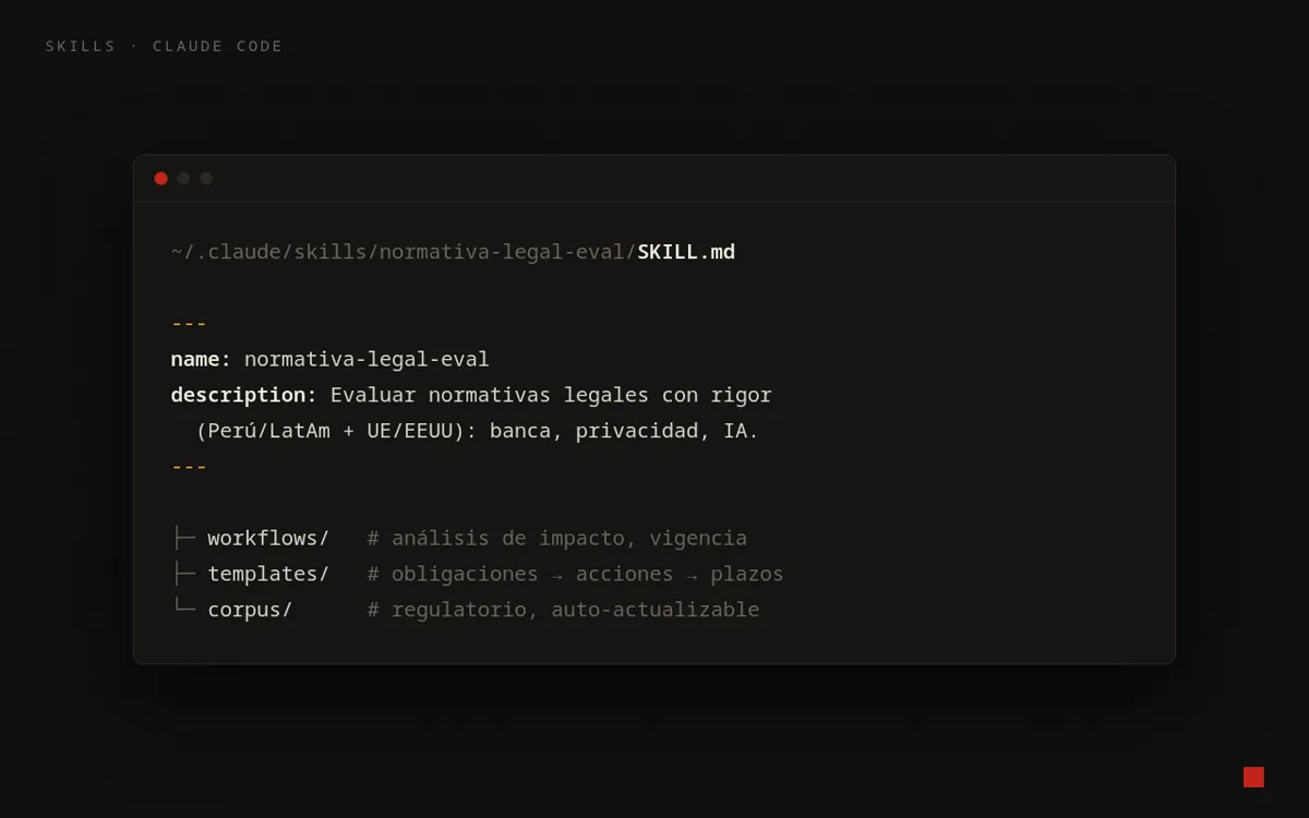 Estructura de una skill de Claude Code: SKILL.md con workflows, plantillas y corpus